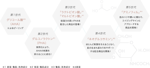 第1世代：グリコール酸*3(AHA)によるピーリング 第2世代：グルコノラクトン*1(HPA)実用化により、AHAの刺激を抑えることに成功！ 第3世代：「ラクトビオン酸」*1「マルトビオン酸」*1保湿力の高いPHAを配合した商品の登場！ 第4世代：「ネオグルコサミン」*2ほとんど刺激を与えることなく、肌の生まれ変わりをサポートする配合商品を開発！ 第5世代：「アミノフィル」*4肌のハリや潤いに関わり、エイジングサインにアプローチする商品を開発！ *1保湿・整肌・洗浄成分 *2保湿・整肌成分 *3整肌・洗浄成分 *4保湿
